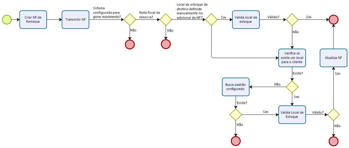 Nota Triangular: Entenda como funciona esta operação 